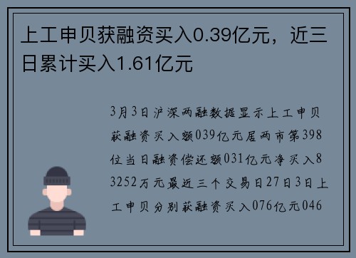 上工申贝获融资买入0.39亿元,近三日累计买入1.61亿元